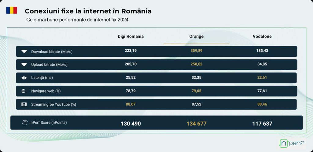 Scorul nPerf, exprimat în nPoints, reflectă calitatea generală a conexiunii experimentate de utilizator. Rezultatele iau în considerare toți indicatorii relevanți.